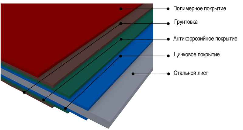 Покрытия металла для Красное Село и Ленинградской области